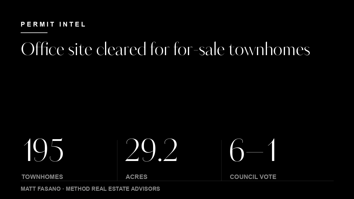 Method-branded summary card: 195 townhomes, 29.2 acres, approved on a 6 to 1 council vote.