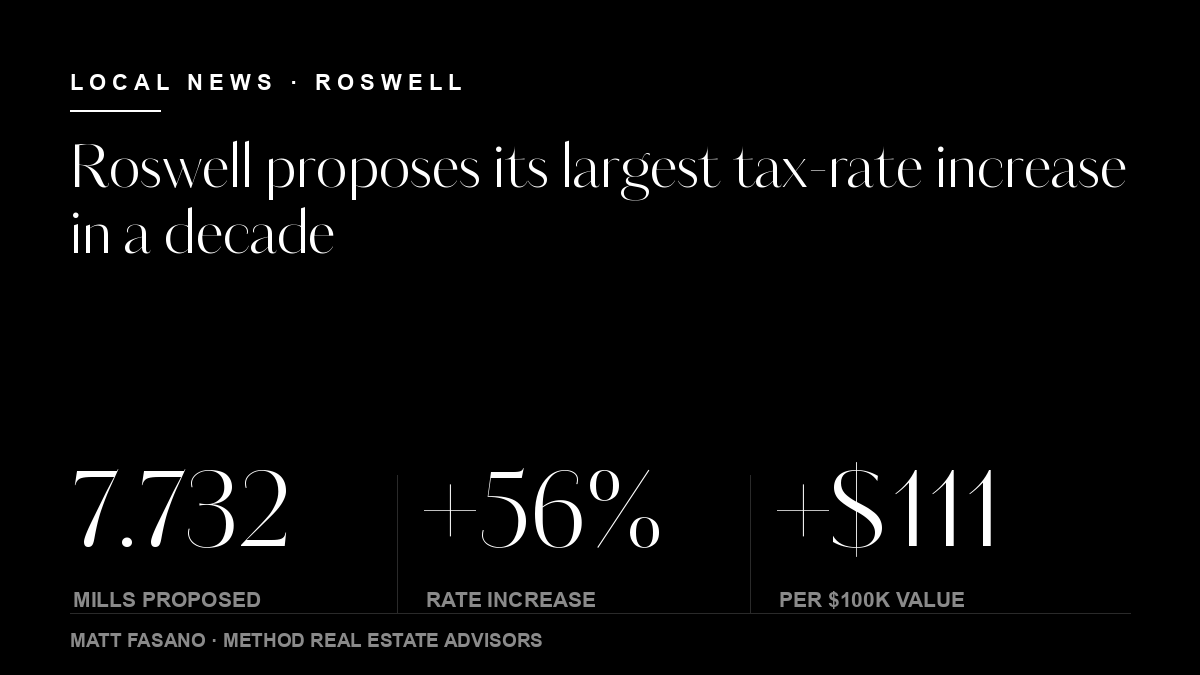 Roswell proposed millage rate of 7.732 mills, a 56 percent rate increase, about $111 per year per $100,000 of home value.